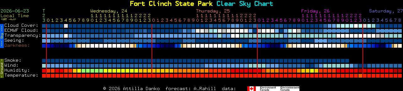 Current forecast for Fort Clinch State Park Clear Sky Chart