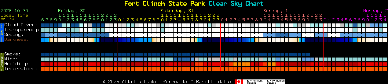 Current forecast for Fort Clinch State Park Clear Sky Chart