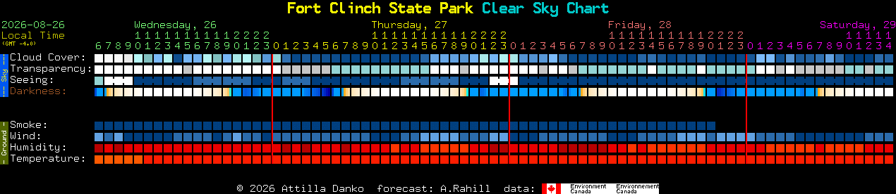 Current forecast for Fort Clinch State Park Clear Sky Chart