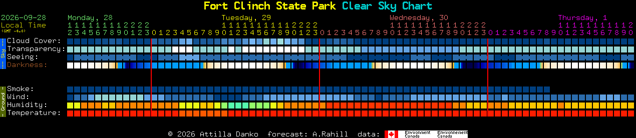 Current forecast for Fort Clinch State Park Clear Sky Chart