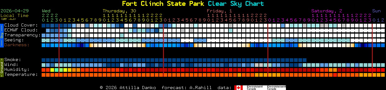 Current forecast for Fort Clinch State Park Clear Sky Chart