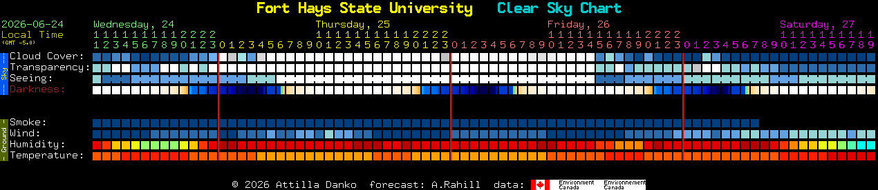 Current forecast for Fort Hays State University Clear Sky Chart