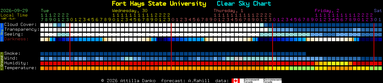 Current forecast for Fort Hays State University Clear Sky Chart