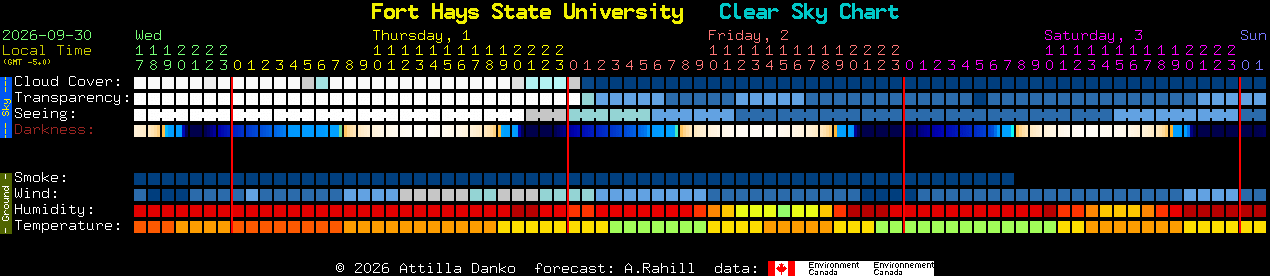 Current forecast for Fort Hays State University Clear Sky Chart