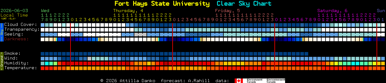Current forecast for Fort Hays State University Clear Sky Chart