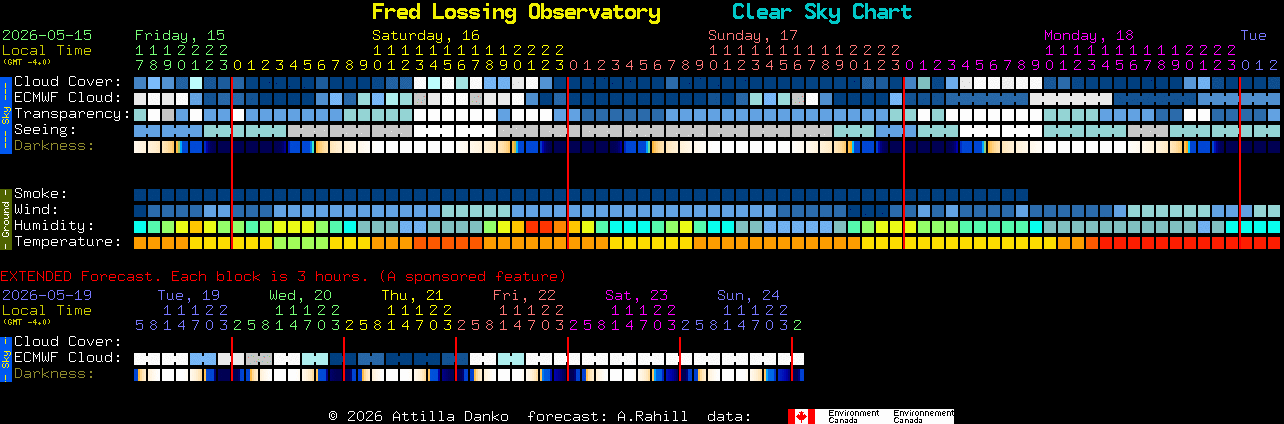 Current forecast for Fred Lossing Observatory Clear Sky Chart