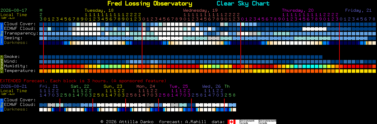 Current forecast for Fred Lossing Observatory Clear Sky Chart