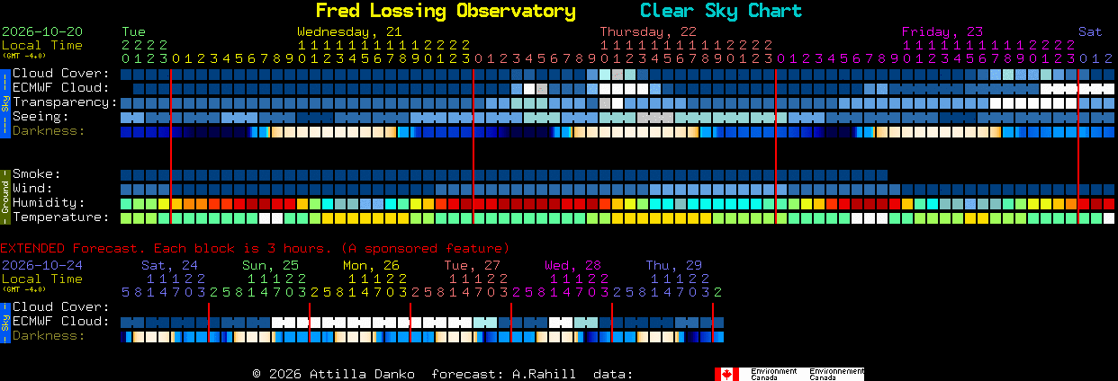 Current forecast for Fred Lossing Observatory Clear Sky Chart