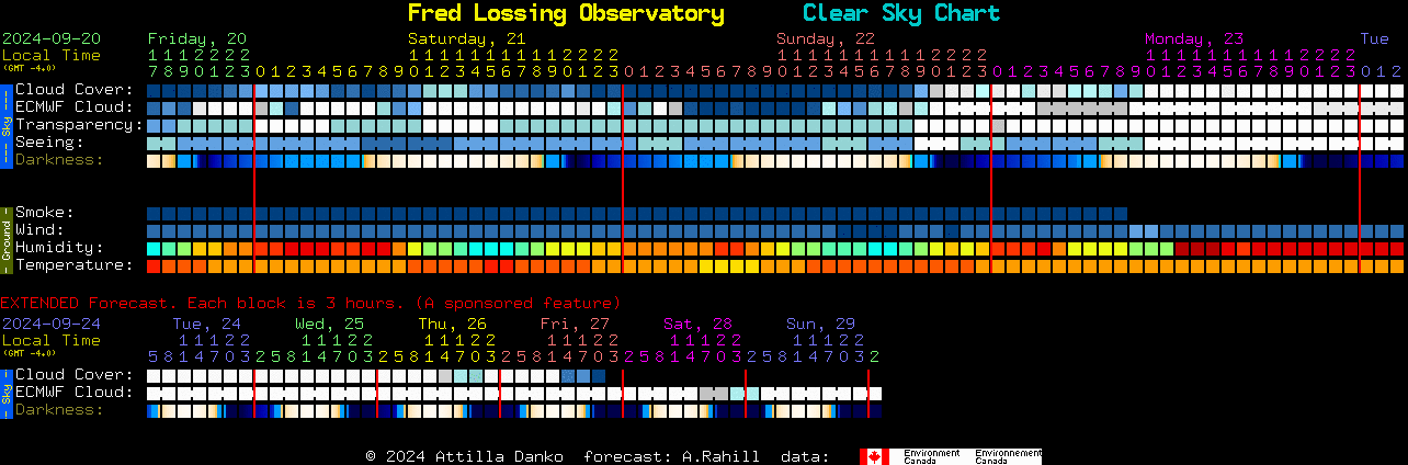 Current forecast for Fred Lossing Observatory Clear Sky Chart