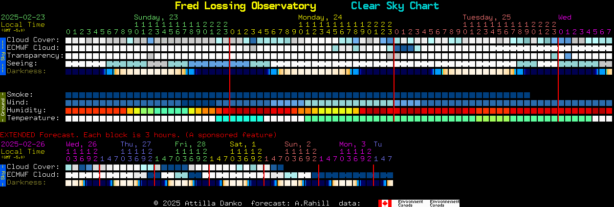 Current forecast for Fred Lossing Observatory Clear Sky Chart