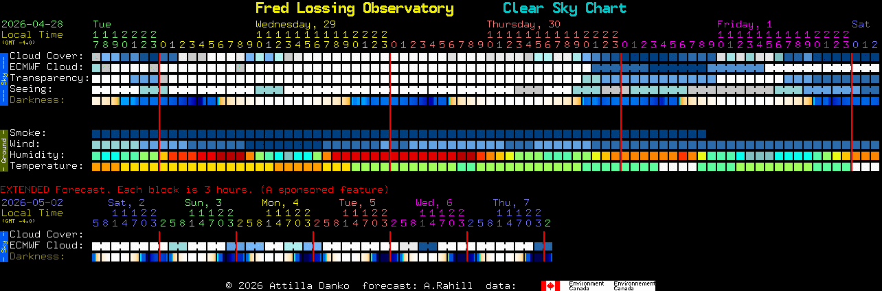 Current forecast for Fred Lossing Observatory Clear Sky Chart