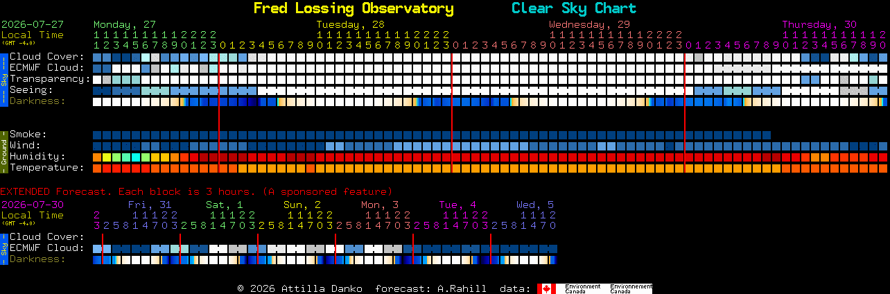 Current forecast for Fred Lossing Observatory Clear Sky Chart