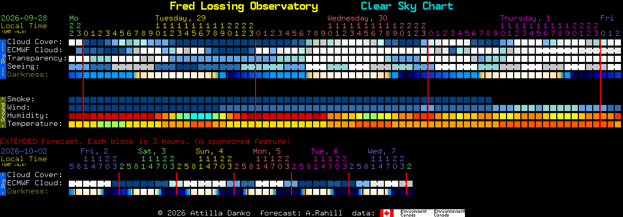 Current forecast for Fred Lossing Observatory Clear Sky Chart