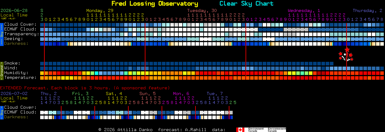 Current forecast for Fred Lossing Observatory Clear Sky Chart