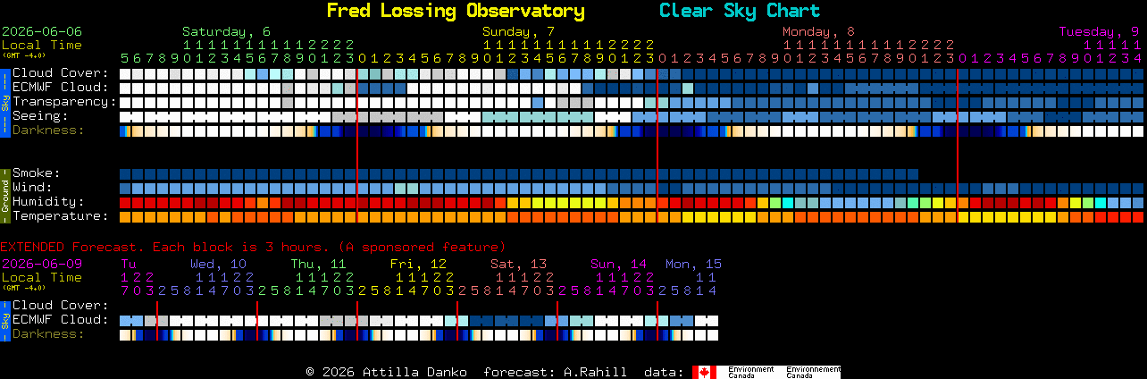 Current forecast for Fred Lossing Observatory Clear Sky Chart