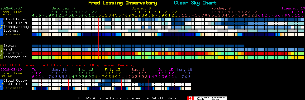 Current forecast for Fred Lossing Observatory Clear Sky Chart