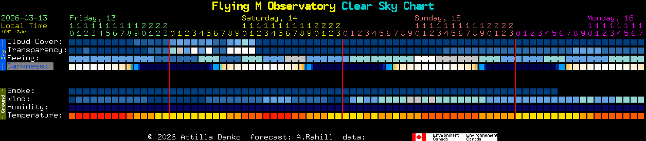 Current forecast for Flying M Observatory Clear Sky Chart