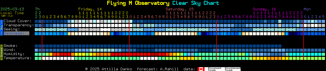 Current forecast for Flying M Observatory Clear Sky Chart