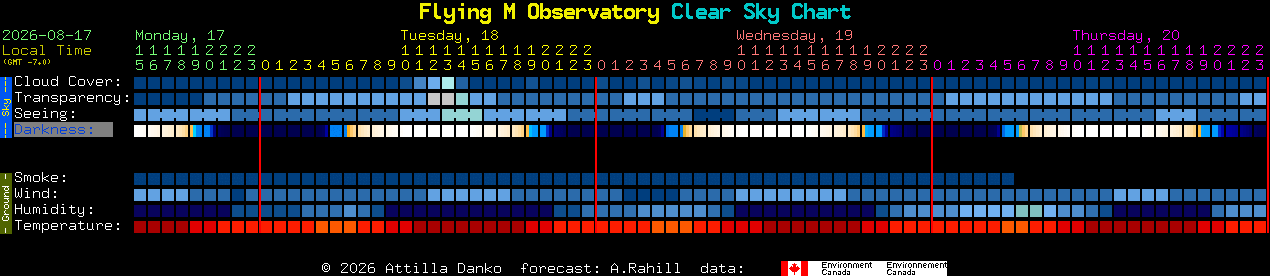 Current forecast for Flying M Observatory Clear Sky Chart