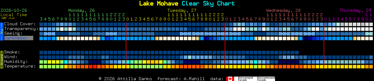 Current forecast for Lake Mohave Clear Sky Chart
