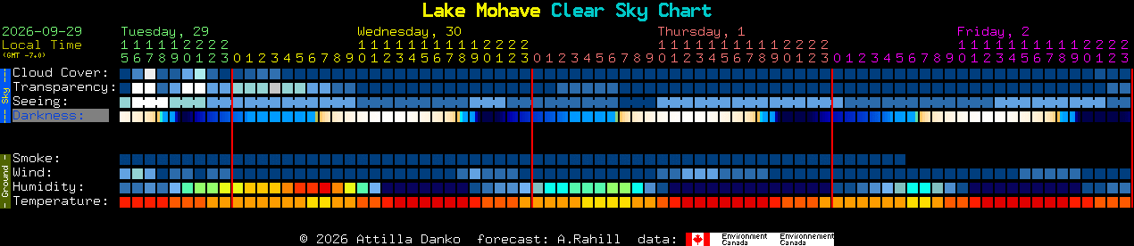 Current forecast for Lake Mohave Clear Sky Chart