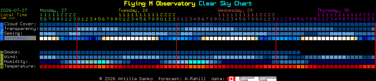 Current forecast for Flying M Observatory Clear Sky Chart