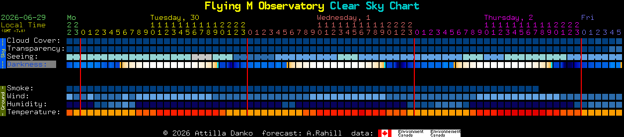 Current forecast for Flying M Observatory Clear Sky Chart
