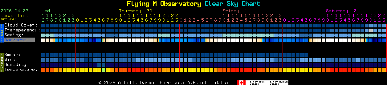 Current forecast for Flying M Observatory Clear Sky Chart
