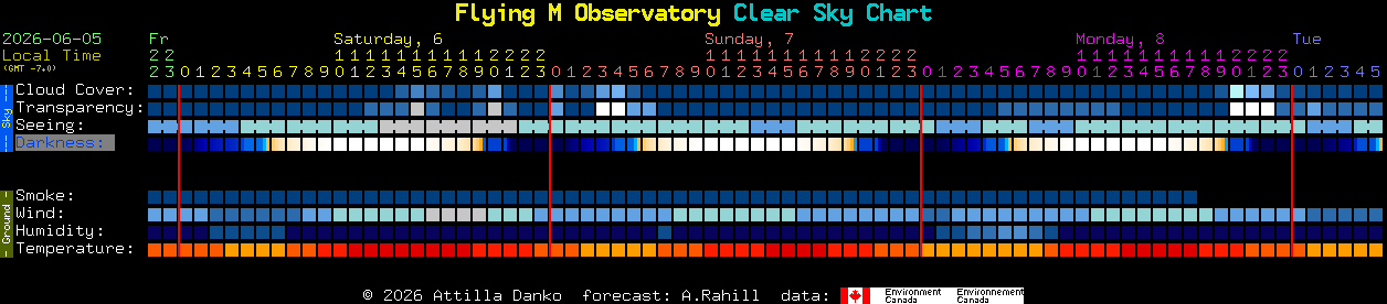 Current forecast for Flying M Observatory Clear Sky Chart