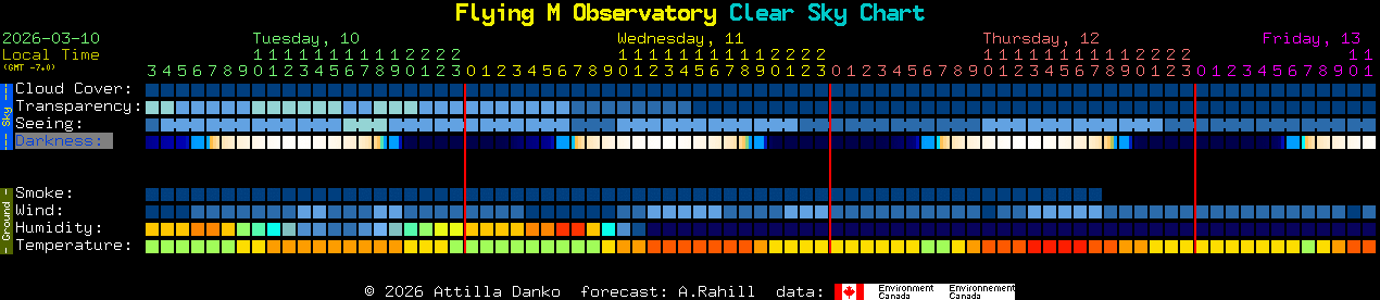 Current forecast for Flying M Observatory Clear Sky Chart