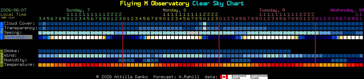 Current forecast for Flying M Observatory Clear Sky Chart