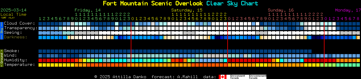 Current forecast for Fort Mountain Scenic Overlook Clear Sky Chart