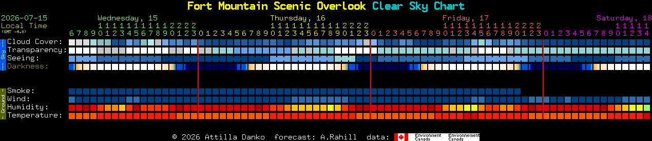 Current forecast for Fort Mountain Scenic Overlook Clear Sky Chart
