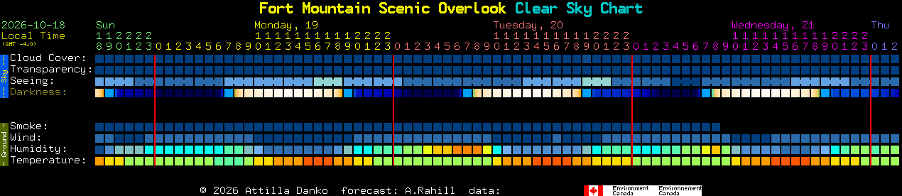 Current forecast for Fort Mountain Scenic Overlook Clear Sky Chart