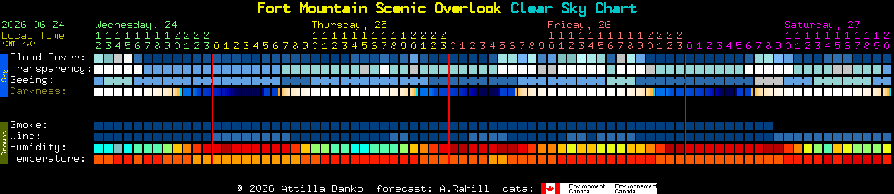 Current forecast for Fort Mountain Scenic Overlook Clear Sky Chart