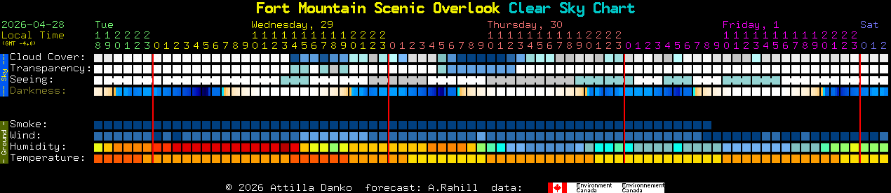 Current forecast for Fort Mountain Scenic Overlook Clear Sky Chart