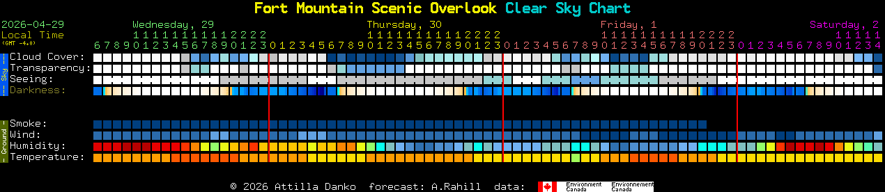 Current forecast for Fort Mountain Scenic Overlook Clear Sky Chart