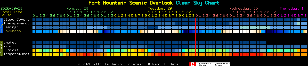 Current forecast for Fort Mountain Scenic Overlook Clear Sky Chart