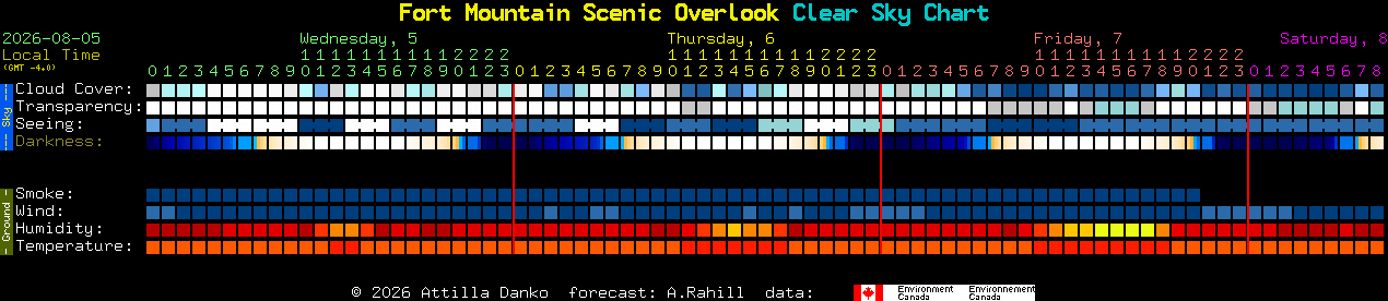 Current forecast for Fort Mountain Scenic Overlook Clear Sky Chart