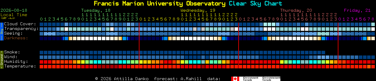 Current forecast for Francis Marion University Observatory Clear Sky Chart