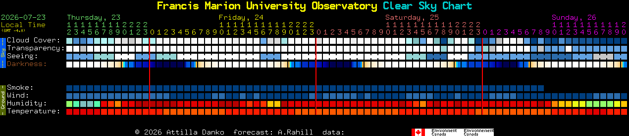 Current forecast for Francis Marion University Observatory Clear Sky Chart