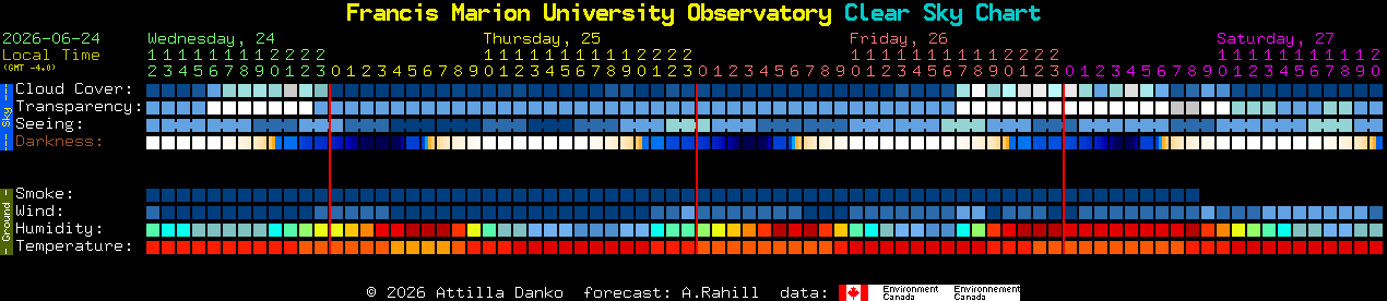 Current forecast for Francis Marion University Observatory Clear Sky Chart