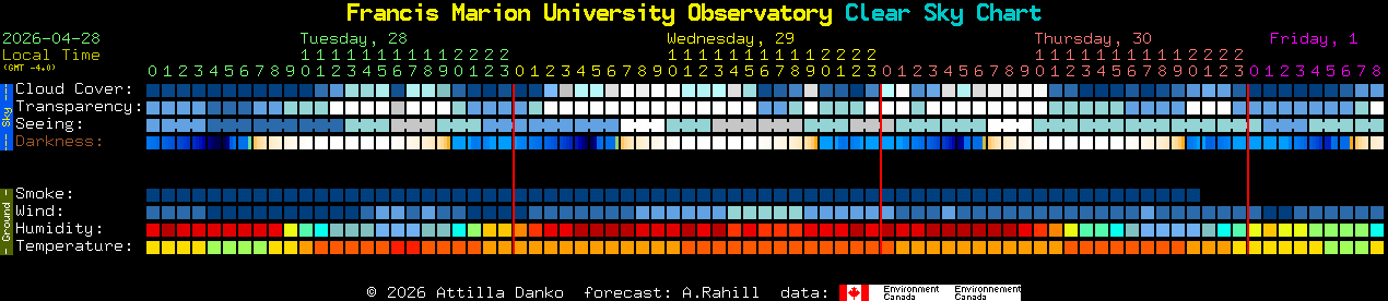 Current forecast for Francis Marion University Observatory Clear Sky Chart