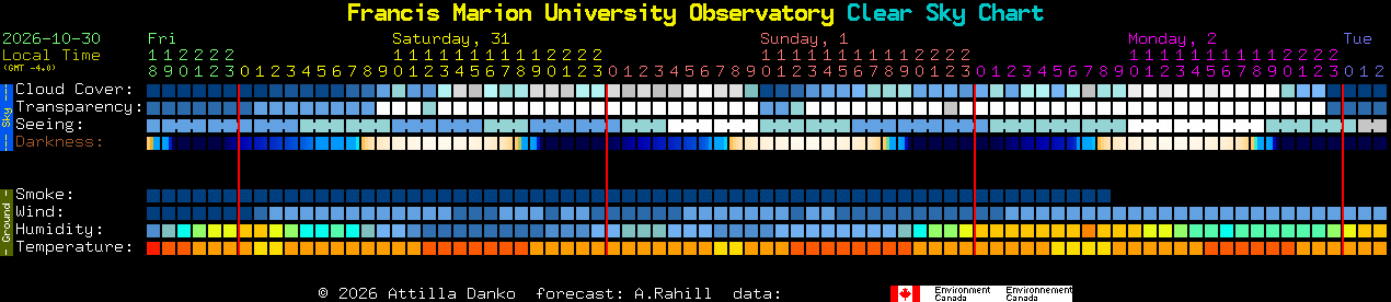 Current forecast for Francis Marion University Observatory Clear Sky Chart