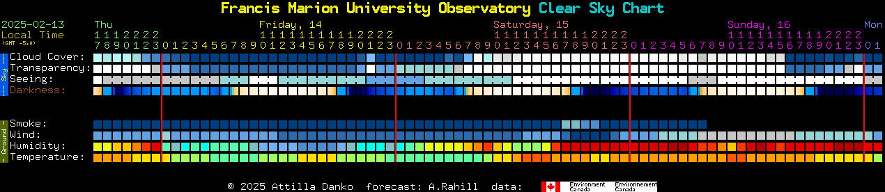 Current forecast for Francis Marion University Observatory Clear Sky Chart