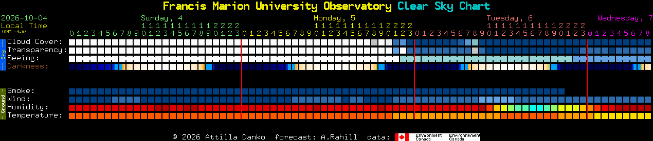 Current forecast for Francis Marion University Observatory Clear Sky Chart