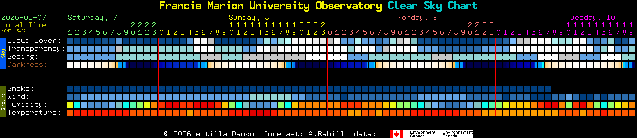 Current forecast for Francis Marion University Observatory Clear Sky Chart
