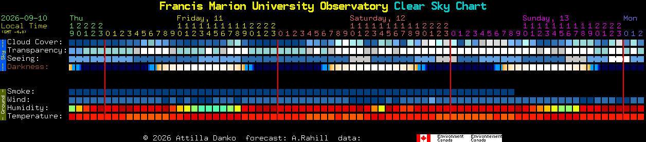 Current forecast for Francis Marion University Observatory Clear Sky Chart