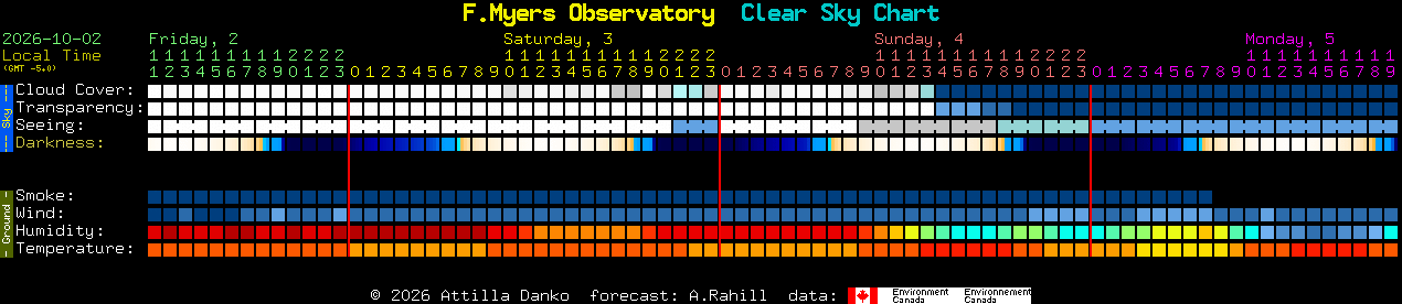 Current forecast for F.Myers Observatory Clear Sky Chart