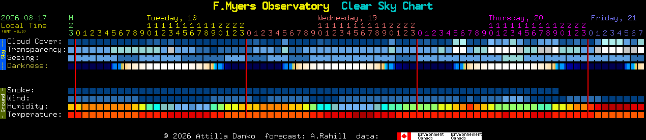 Current forecast for F.Myers Observatory Clear Sky Chart